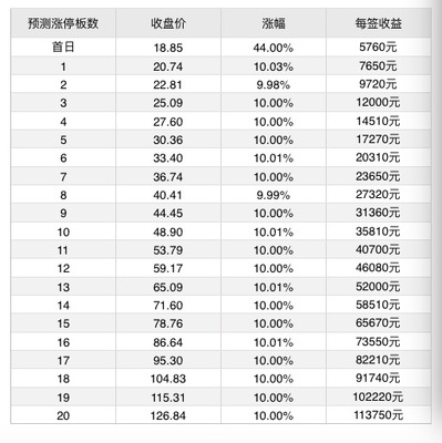 7月9日新股提示:芯能科技、東方環(huán)宇上市